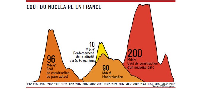 Les recommandations du rapport sur le coût du nucléaire et son introduction
