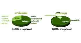 Le groupe écologiste à l&rsquo;Assemblée publie son budget de fonctionnement