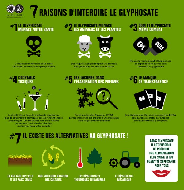 Glyphosate : victoire en justice, le gouvernement doit en tirer les conclusions et organiser la sortie